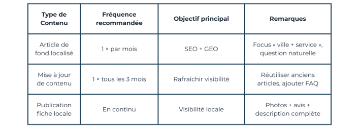 Fréquence & Type Contenu